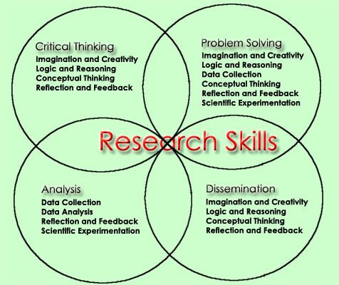 four circles with the words research skills in each circle