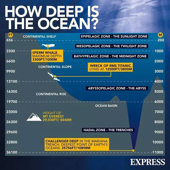 the deep blue ocean is shown with information about how deep it is