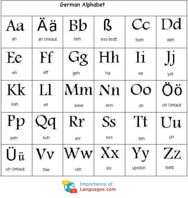 the german alphabet is shown with letters and numbers in different languages, including one for each letter