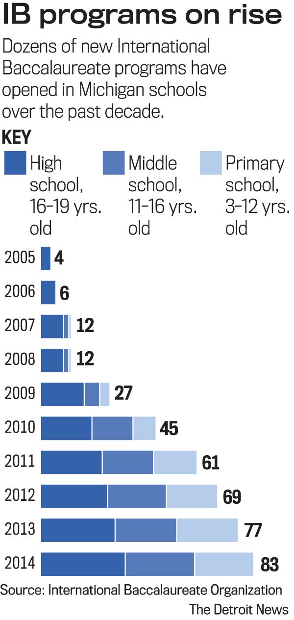 a bar chart showing the number of students in different departments