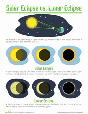 the solar eclipse and its phases in different stages, including earth's moon phase