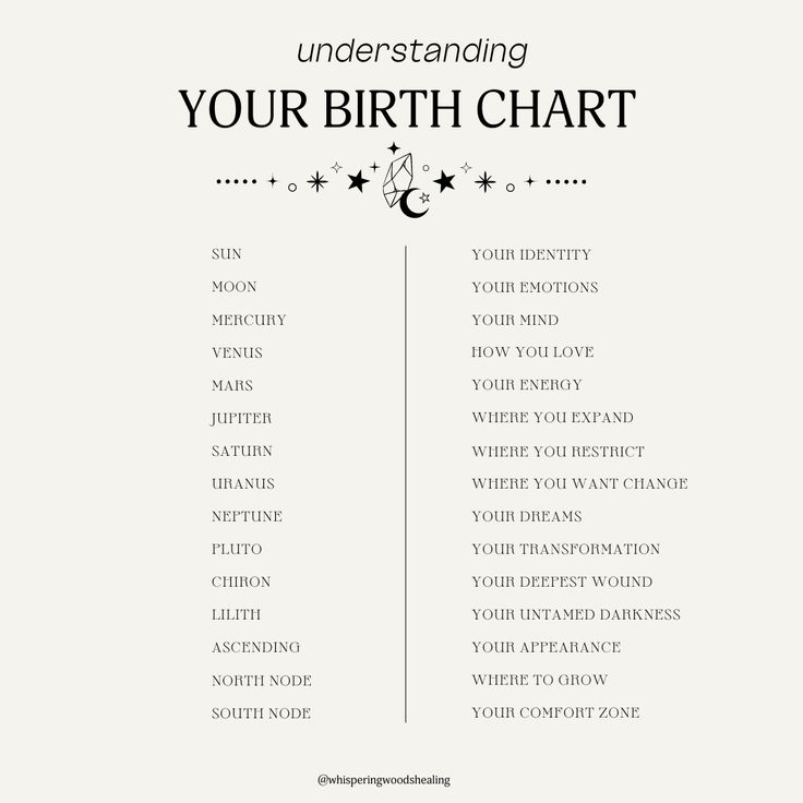 a white poster with the words understand your birth chart and other things to know about it