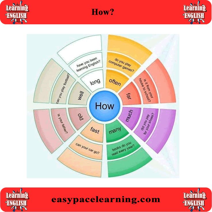 a wheel diagram with the words how on it