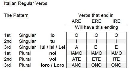 the italian irregular verbs are in two different languages, and there is also an example for