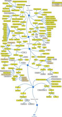 the mind map is shown with many different things in yellow and blue, as well as several