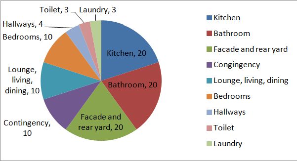 a pie chart showing the number of bathrooms in each city