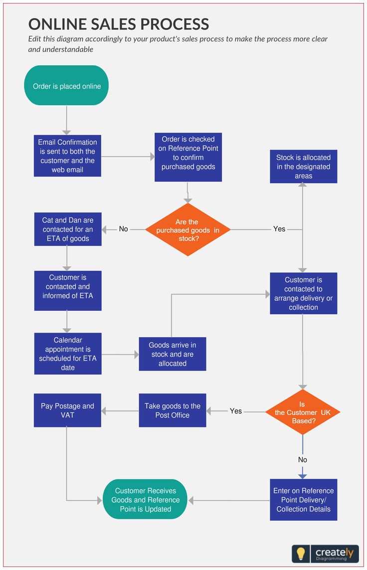 a flow diagram with the words online sales process