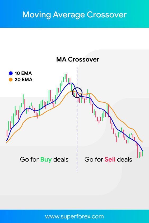 Moving Average Crossover 📌 Moving Average Trading, Moving Average Strategy, Technical Trading, Stock Market For Beginners, Forex Trading Quotes, Bollinger Bands, Technical Analysis Charts, Stock Chart Patterns, Fx Trading