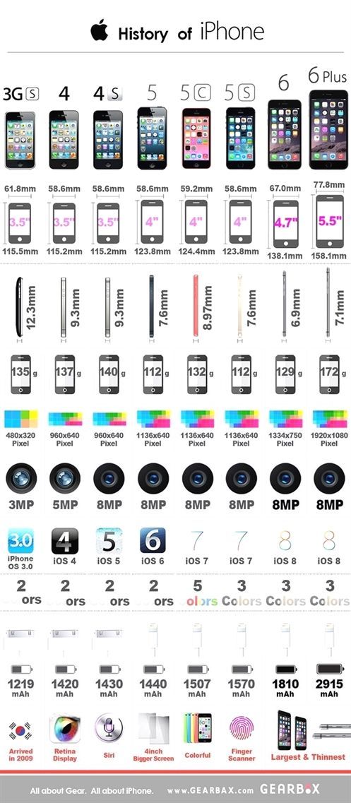 the history of iphone info sheet