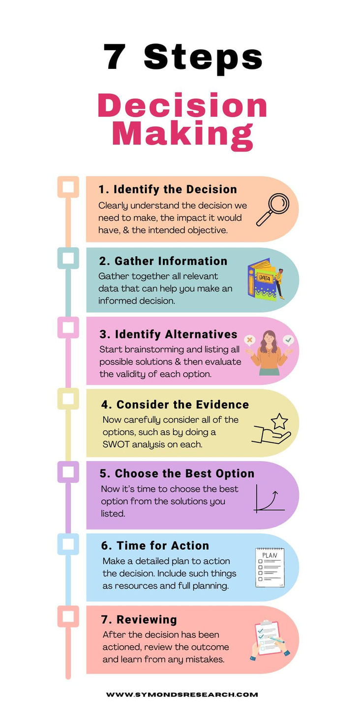 7 Steps of Decision Making Diagram How To Be Decisive, How To Make A Decision, Conceptual Framework Template, Decision Journal, Life To Do List, Decision Making Activities, Teen Bible Lessons, Being A Great Leader, Leadership Competencies