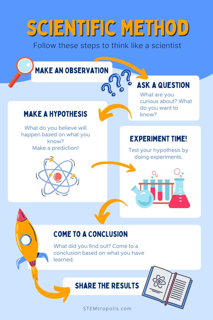 the science method for students to learn how to use it in their classroom or home