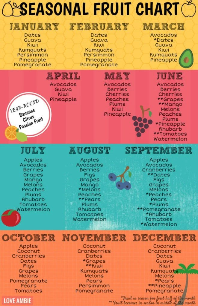 the seasonal fruit chart is shown in three different colors