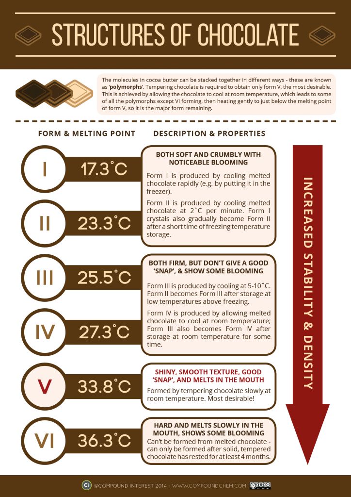 an info sheet describing the different types of chocolates and how they are used to make them