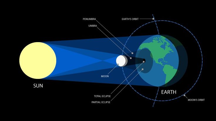 an image of the sun and earth with caption that says, solar eclipse what the book tells you