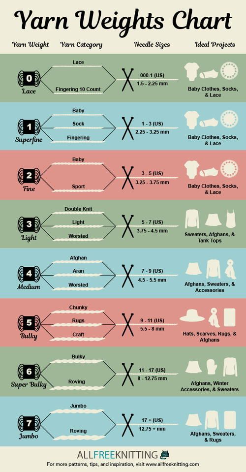 an info poster showing the different types of yarns and how they are used to make them