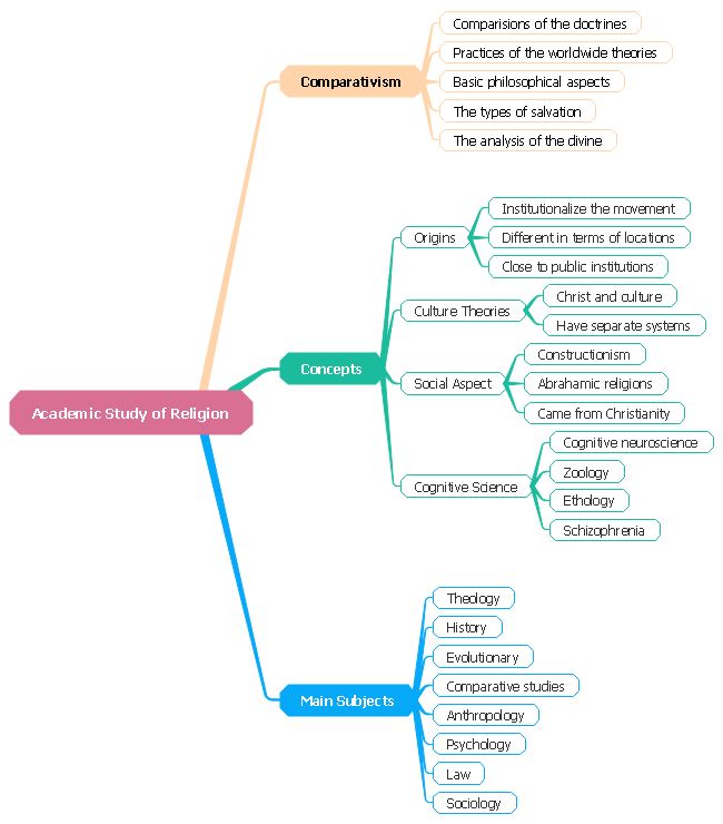 a mind map with different types of information