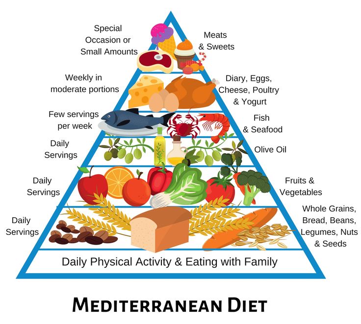 Mediterranean Diet Pyramid (2) Mediterranean Diet Pyramid, Macrobiotic Diet, Mediterranean Diet Food List, Flexitarian Diet, Mediterranean Diet Meal Plan, Mind Diet, Lactose Free Diet, Mediterranean Diet Plan, Resep Diet