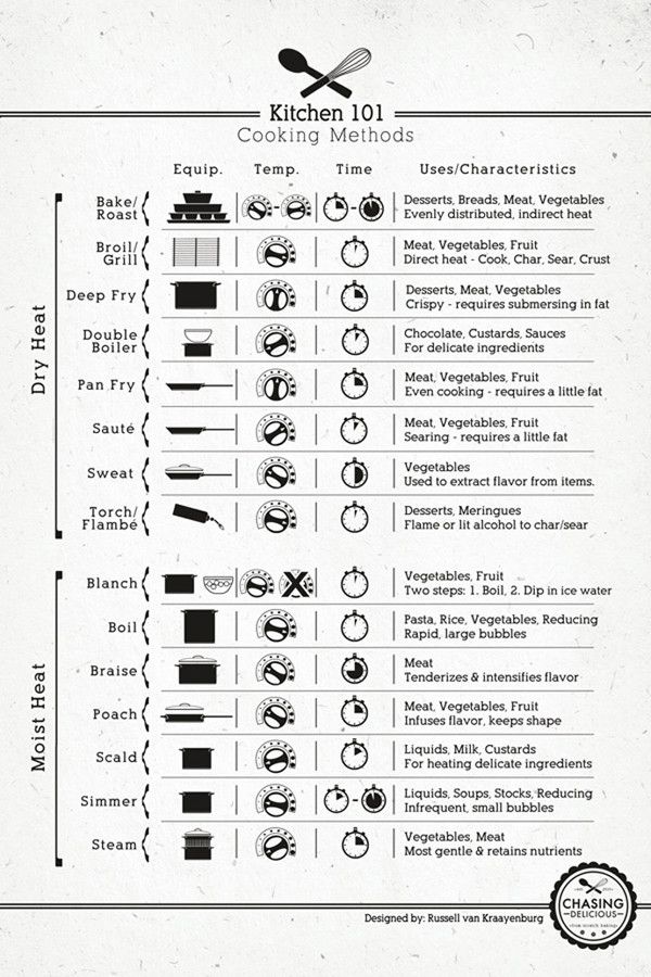 the kitchen 101 cooking method is shown in this black and white poster, with instructions on how to use it