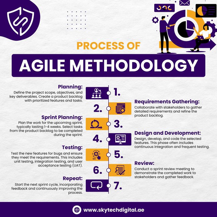 the process of agile methodology is shown in purple and yellow colors, with an arrow pointing