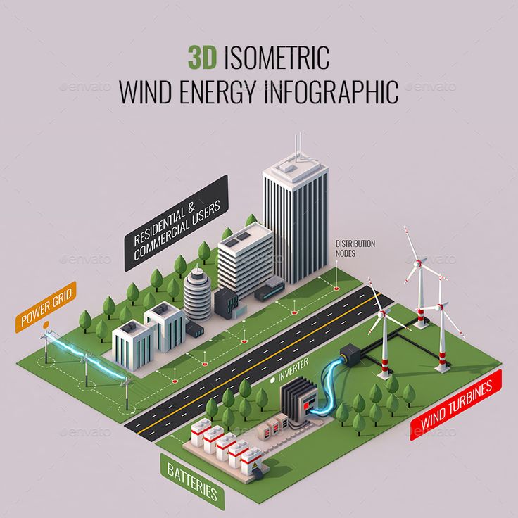 an info graphic depicting the benefits of wind energy