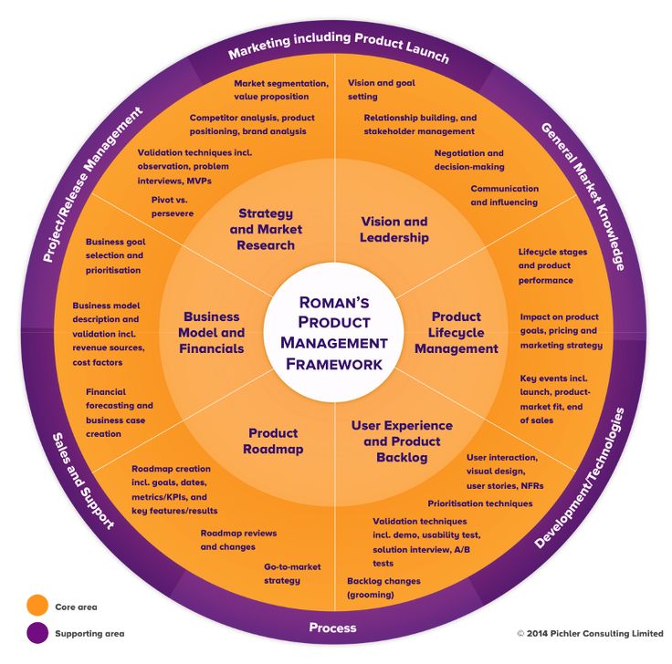 a circular diagram with the words roma's product management framework on it, including