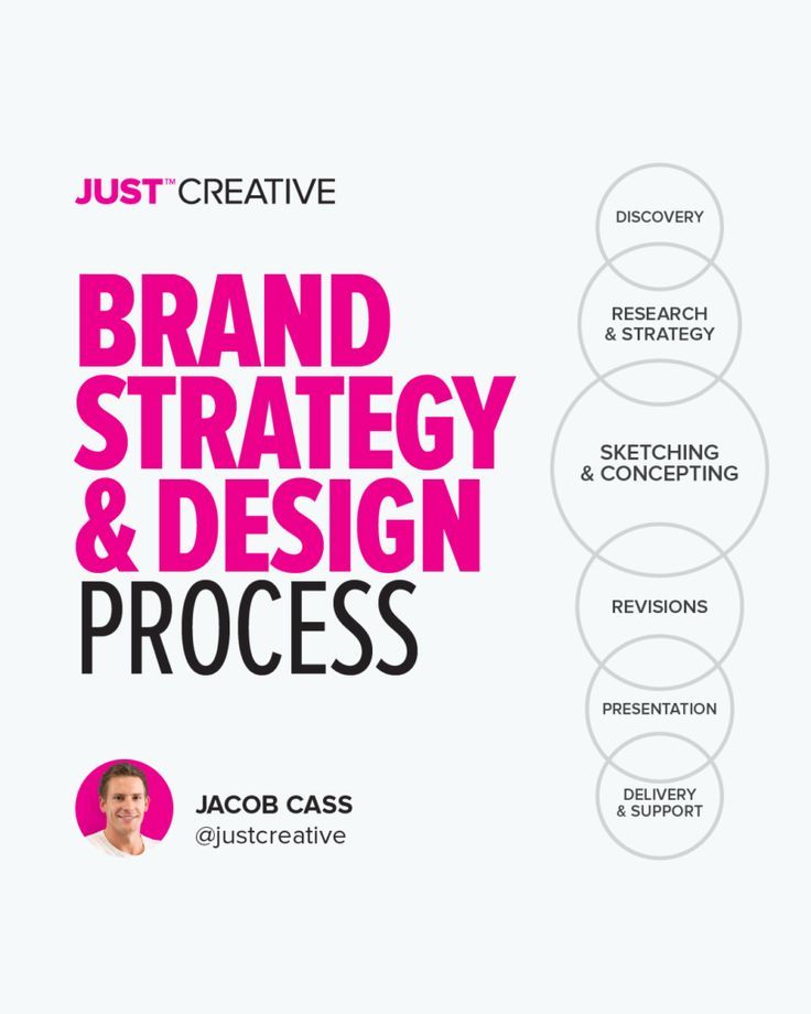 the cover of just creative's brand strategy and design process, with three circles around it