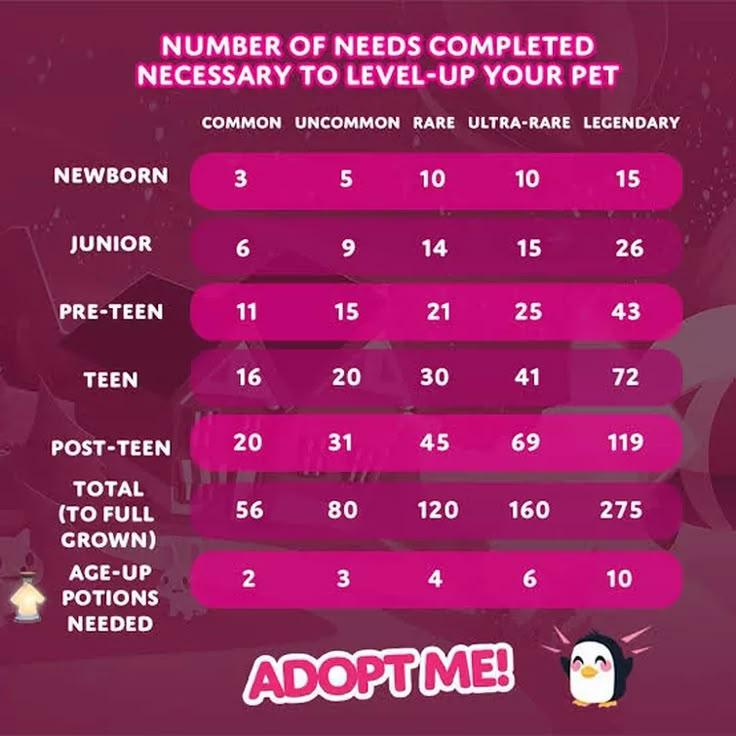 the number of needs completed necessary to level - up your pet is shown in this screenshot