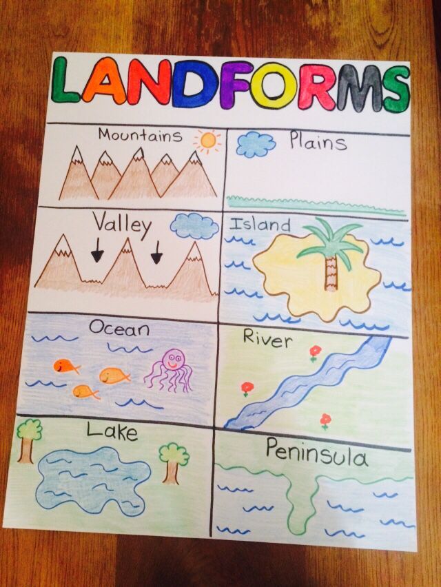 Land Forms, Science Anchor Charts, 3rd Grade Social Studies, 4th Grade Social Studies, Teaching Geography, Classroom Anchor Charts, Homeschool Geography, Homeschool Social Studies, Map Skills