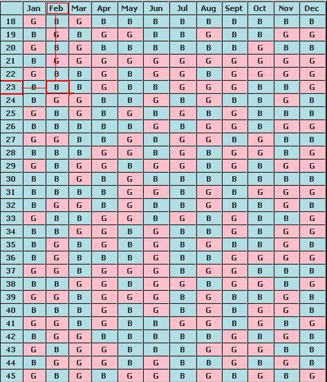 an image of a table with numbers and times for each item in the chart below