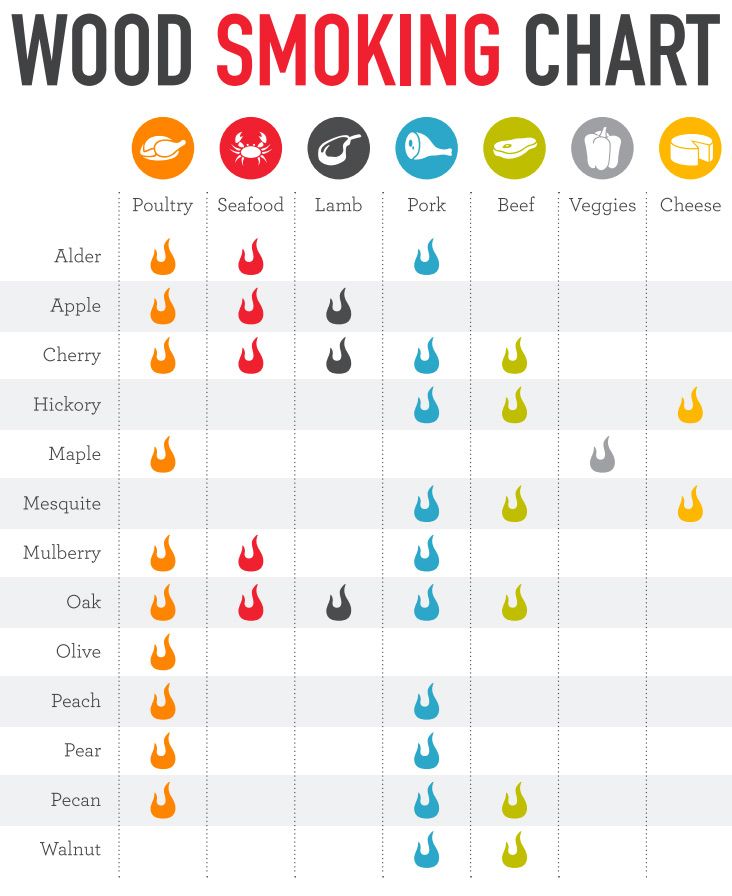 wood flavor smoking chart Smoker Grill Recipes, Bbq Smoker Recipes, Smoker Recipes Electric, Traeger Grill Recipes, Meat Smoker, Smoker Cooking, Pellet Grill Recipes, Traeger Recipes, Smoked Meat Recipes