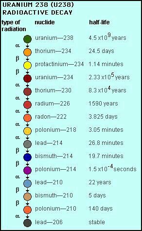 an image of the radiator chart for each element in your life and how it works