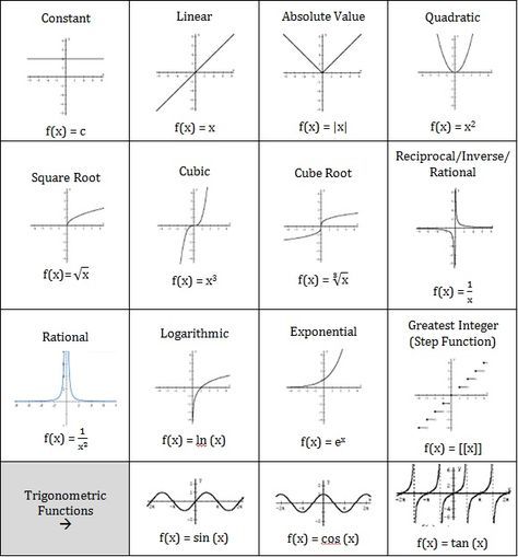 different types of graphs and their functions in the form of an ordered graph, with one line