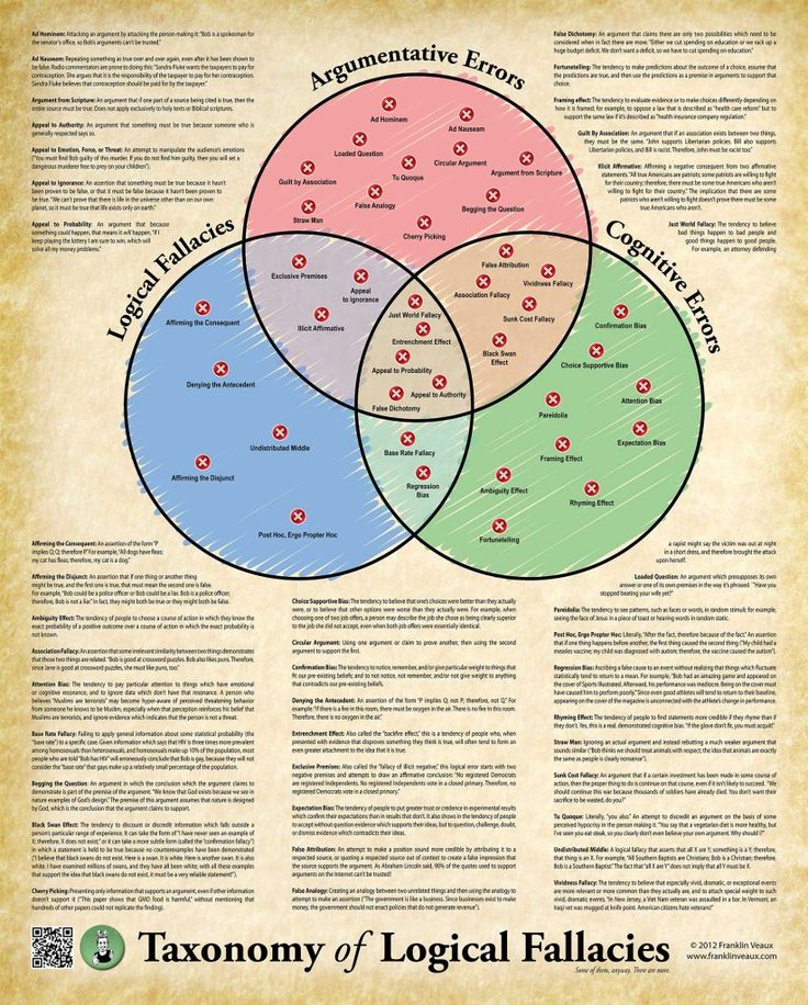 a vennuous poster with four intersecting circles and the words'anatomy of local falacies '