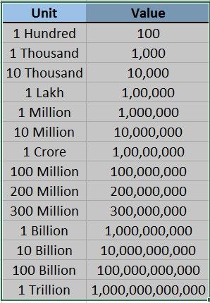 the number of million dollars per billion is shown in this table