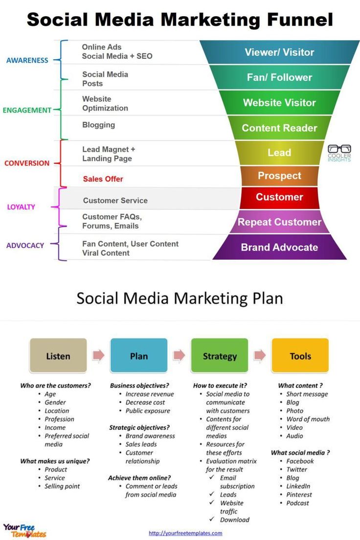 the social media marketing funnel is shown here