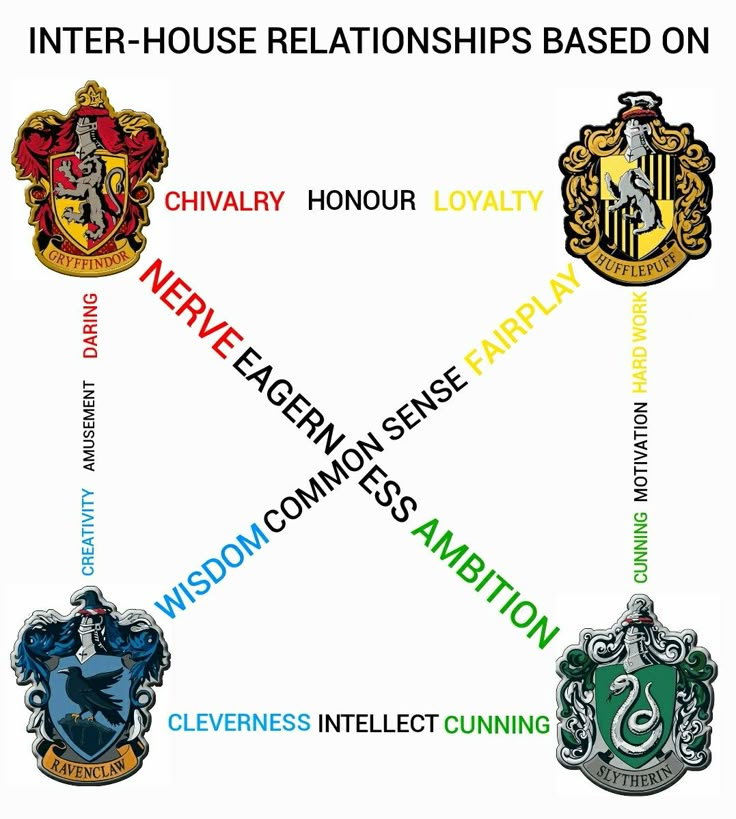 the harry potter house insignias based on their respective houses and crests are shown in this diagram