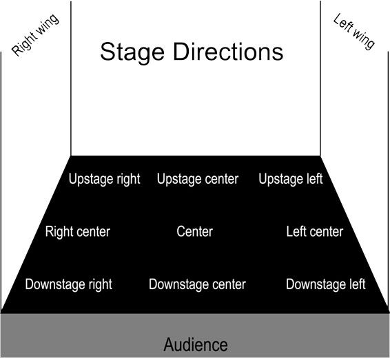 the stages of stage directions for an audience