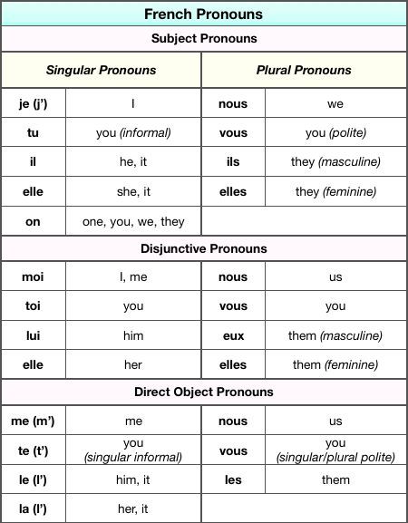 french pronouns and singular pronouns worksheet