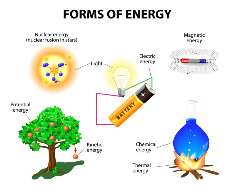 an energy source is shown in the diagram above it's image, and below it are