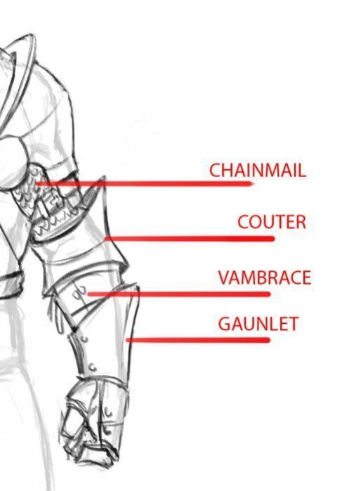 the anatomy of a football player's arm and shoulder, labeled in red text