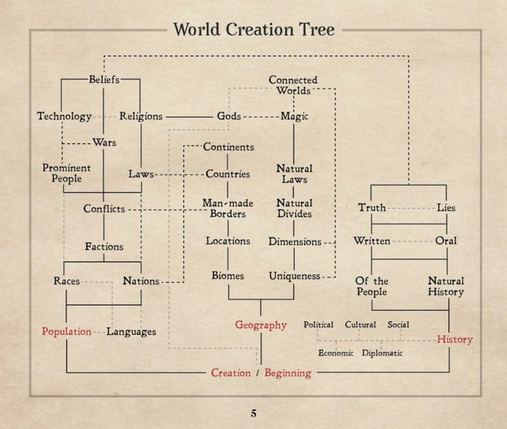 the world creation tree is shown in this diagram