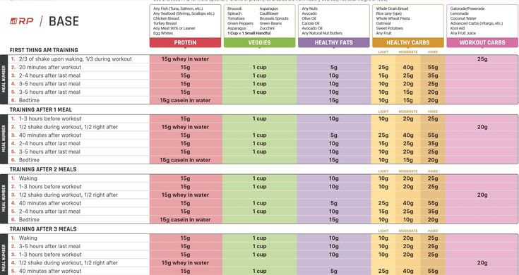 Diet Template, Rp Strength, Muscle Gain Diet, Muscle Building Tips, Gain Muscle Mass, Mass Gainer, 20 Minute Workout, Letter Example, Fat Loss Diet