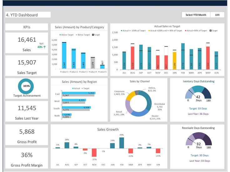 the dashboard is full of graphs, data and other things to see in this screen