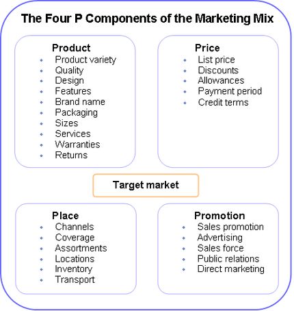 the four components of the marketing mix for product quality, price, and pricing options