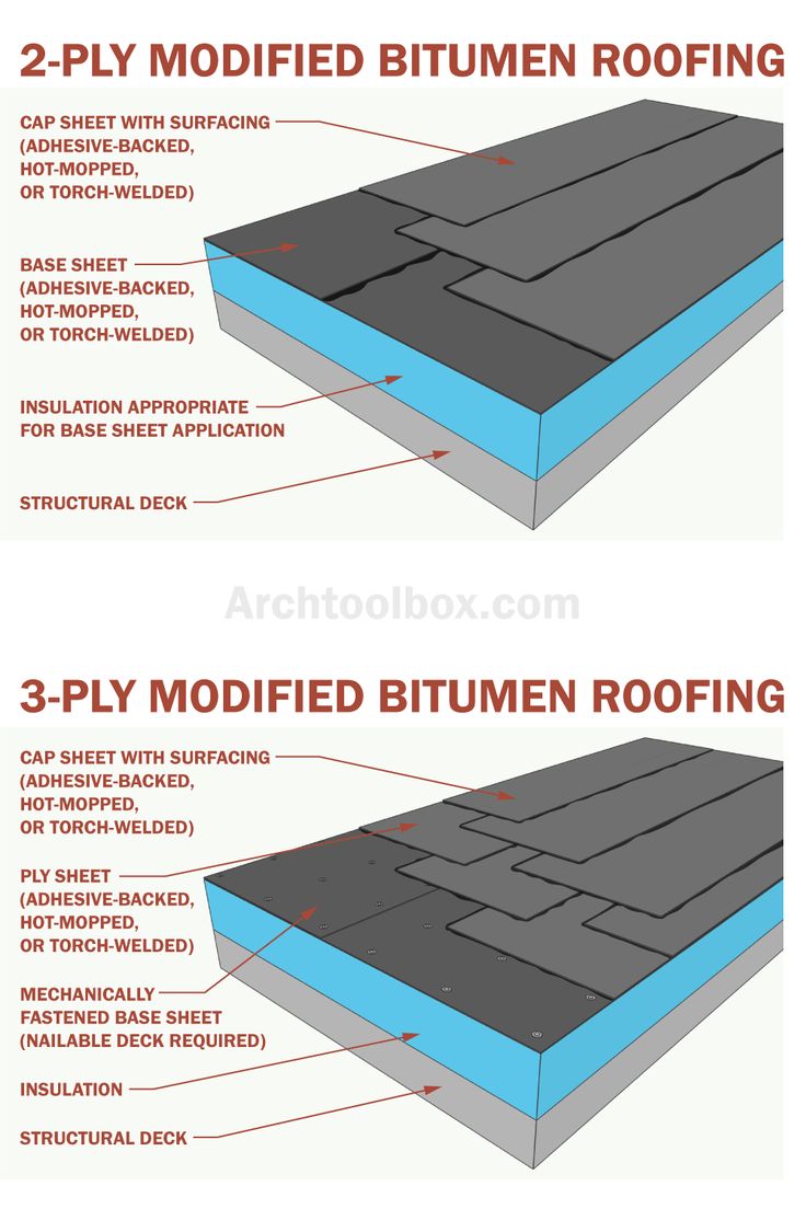 two different types of roofing materials are shown in the diagram above, and below