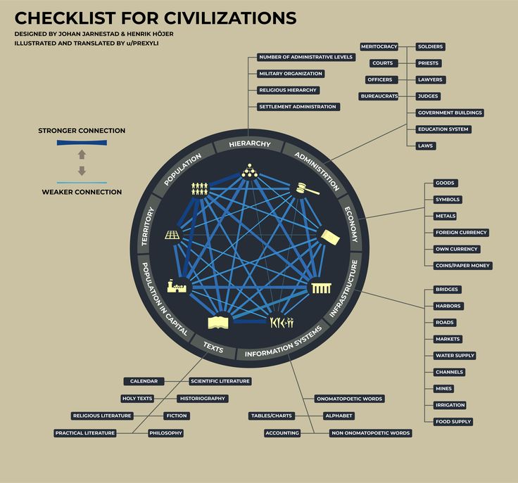 a circular diagram with the words checklist for civilians