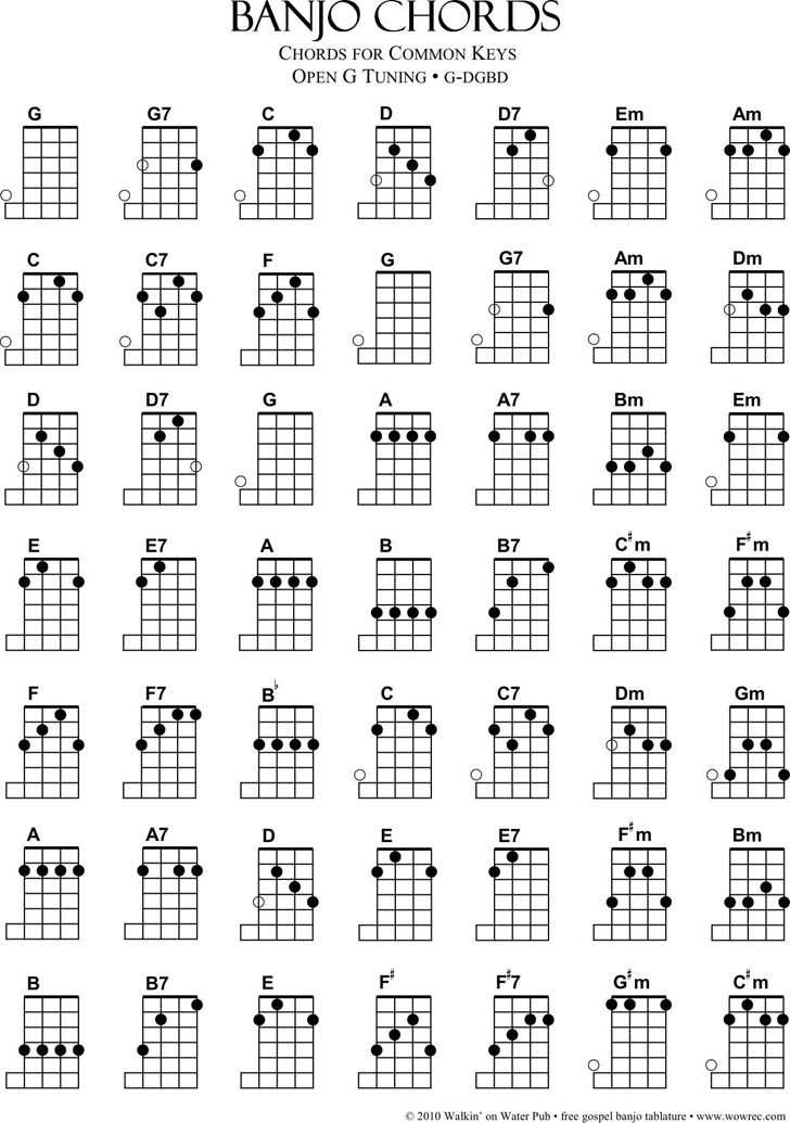 the guitar chords are arranged in four different ways, including one with an equal scale