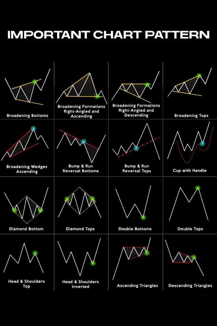 Important chart patterns Stock Market Technical Analysis, Diamond Chart, Chart Patterns Trading, Stock Market Chart, Candle Stick Patterns, Strategy Infographic, Technical Analysis Charts, Stock Chart Patterns, Forex Trading Training