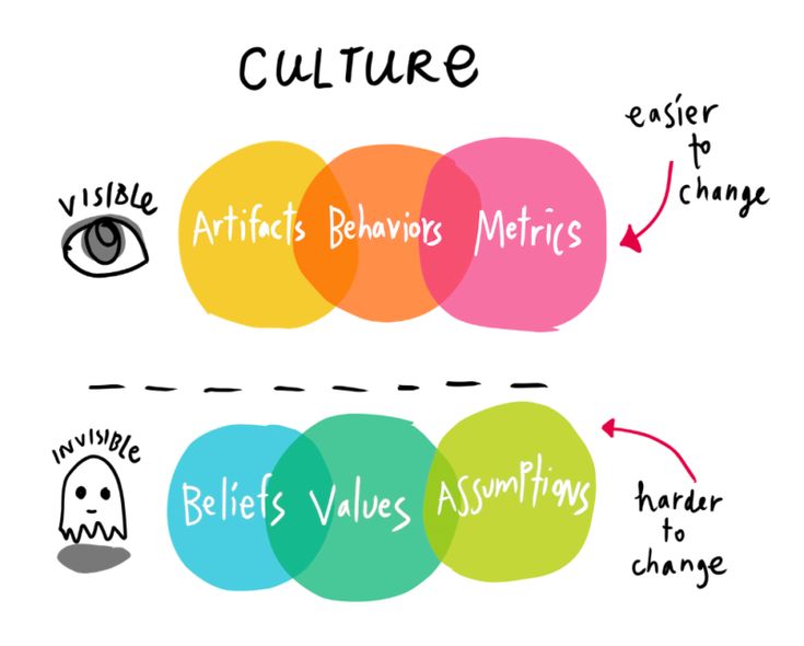 a diagram with words describing culture, artists, behavior, and other things in it