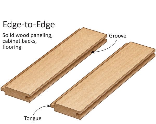 two pieces of wood are shown with the names and description on each side, including an edge to edge